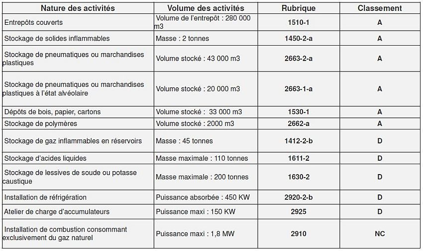 Entrepôt / Local d'activités Location 69740 GENAS