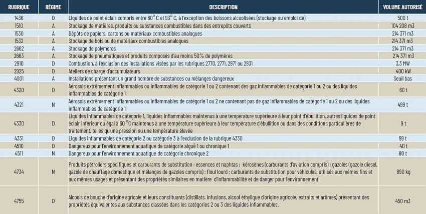 Entrepôt / Local d'activités Location 45480 BOISSEAUX