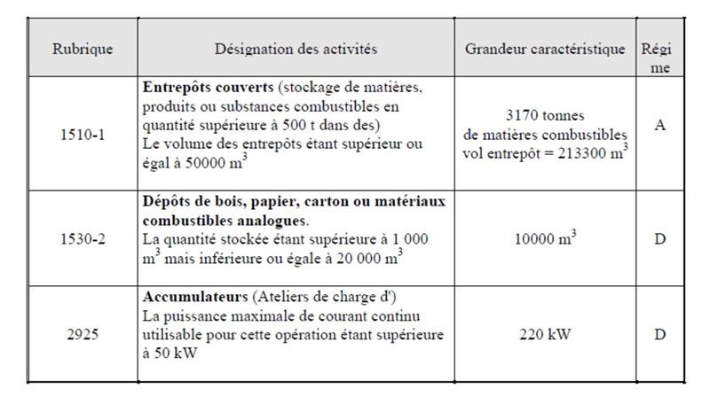Entrepôt / Local d'activités Vente/Location 44860 ST AIGNAN GRANDLIEU 4 RUE DIEUDONNE COSTES