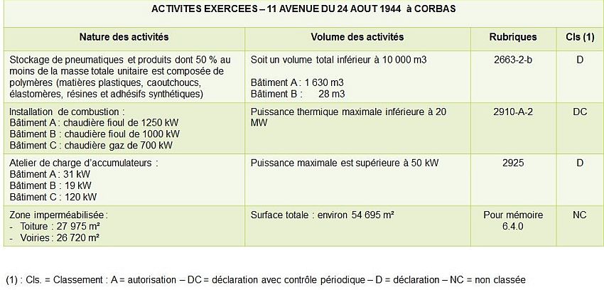 Entrepôt / Local d'activités Location 69960 CORBAS