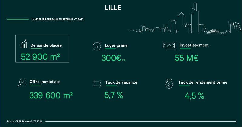 marché immobilier Lille, marché immobilier bureaux infographie, 